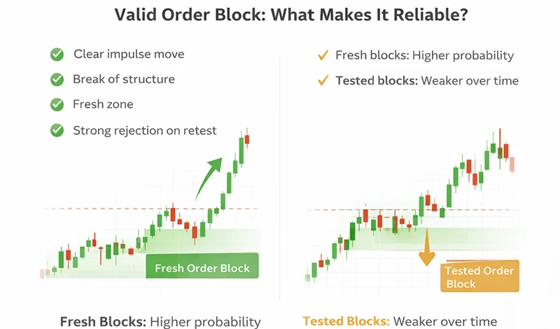 Valid Order Block