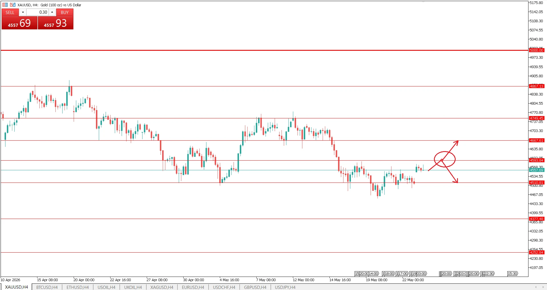 Support and Resistance Gold Strategy