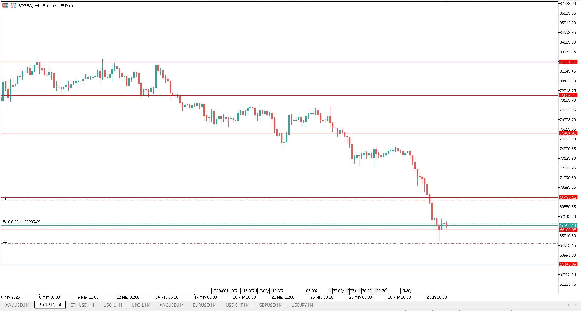 BTCUSD Buy Trade on MT5