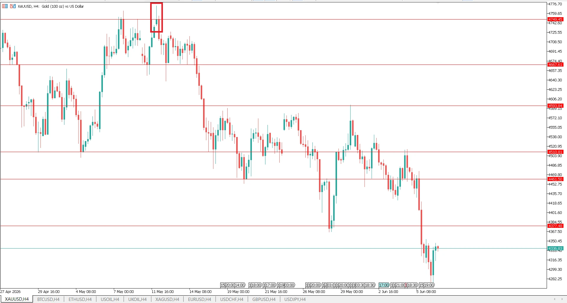 XAUUSD real chart example of shooting star