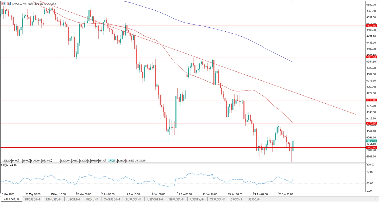 XAUUSD June 2026